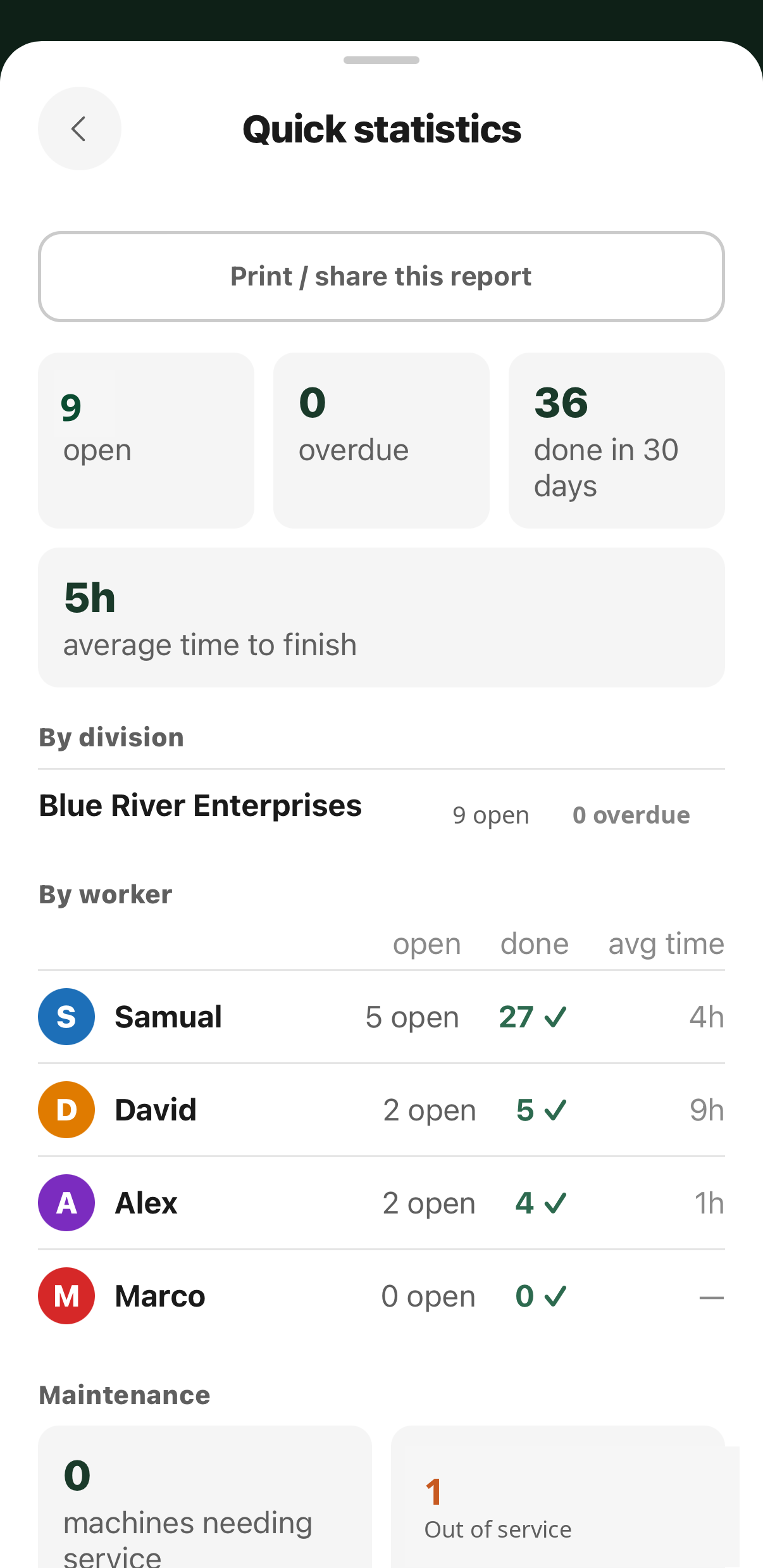 Quick statistics: open, overdue and finished counts, broken down by division and by worker