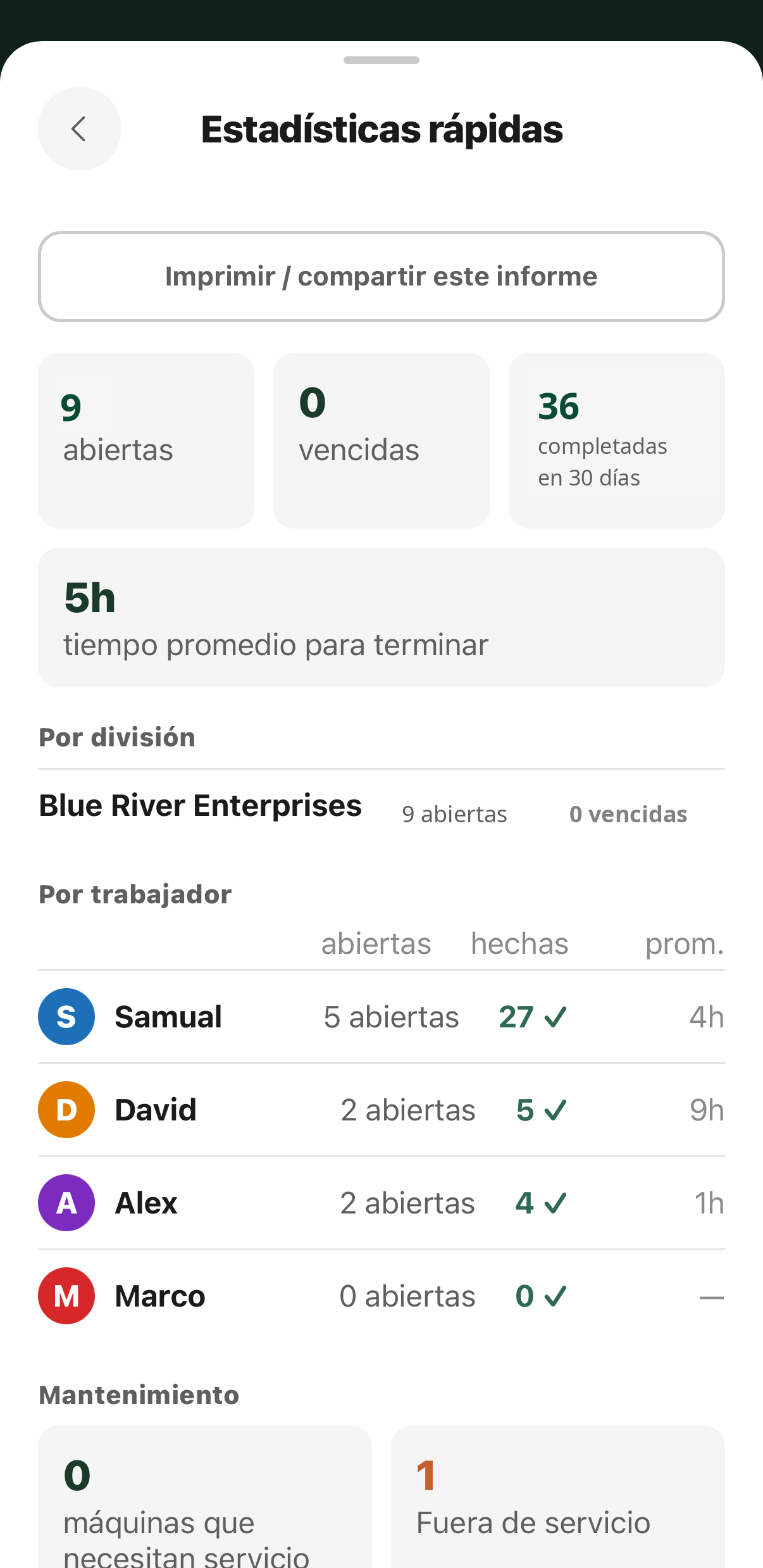 Estadísticas rápidas: tareas abiertas, vencidas y terminadas, desglosadas por división y por trabajador